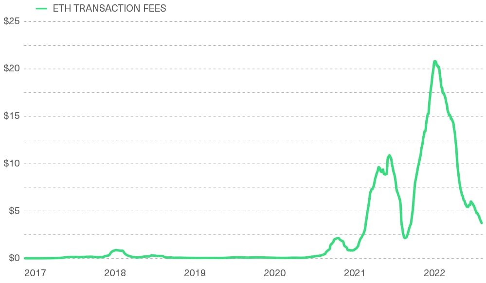Ethereum Fees Continue to Rise With More Blockchain Activity in 2020 and 2021