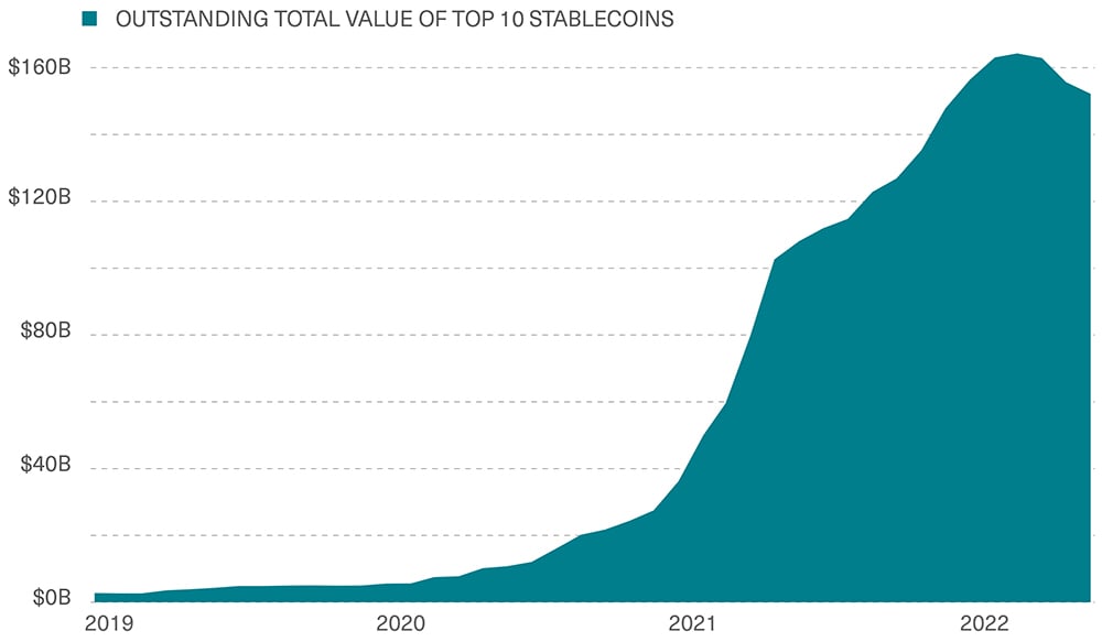 Stablecoins Rose to Prominence in 2020 and 2021