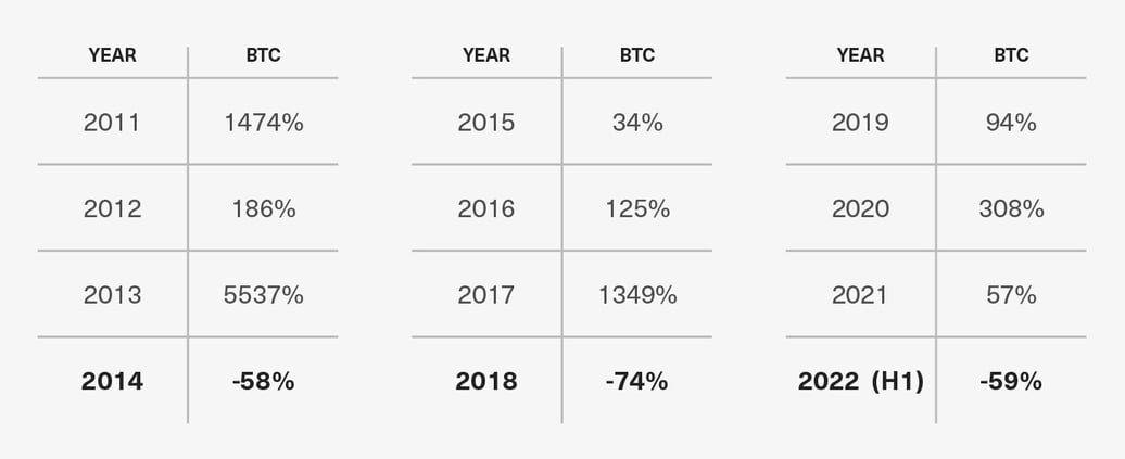Annualized Returns of Bitcoin from 2011 through 2022 (H1)